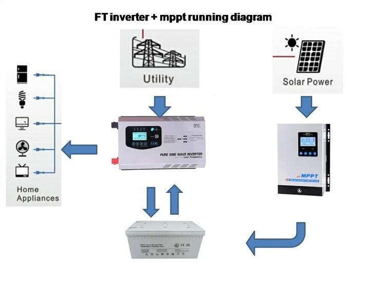 Single Phase Solar Energy Inverter